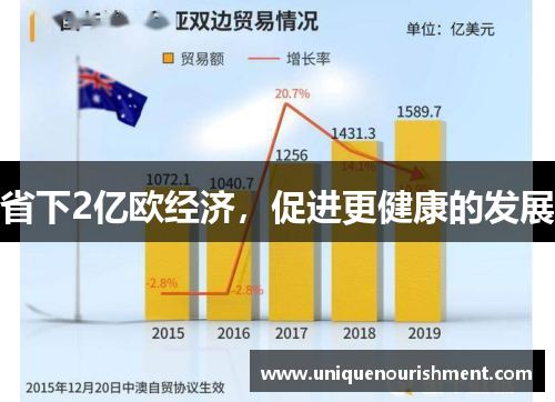 省下2亿欧经济，促进更健康的发展